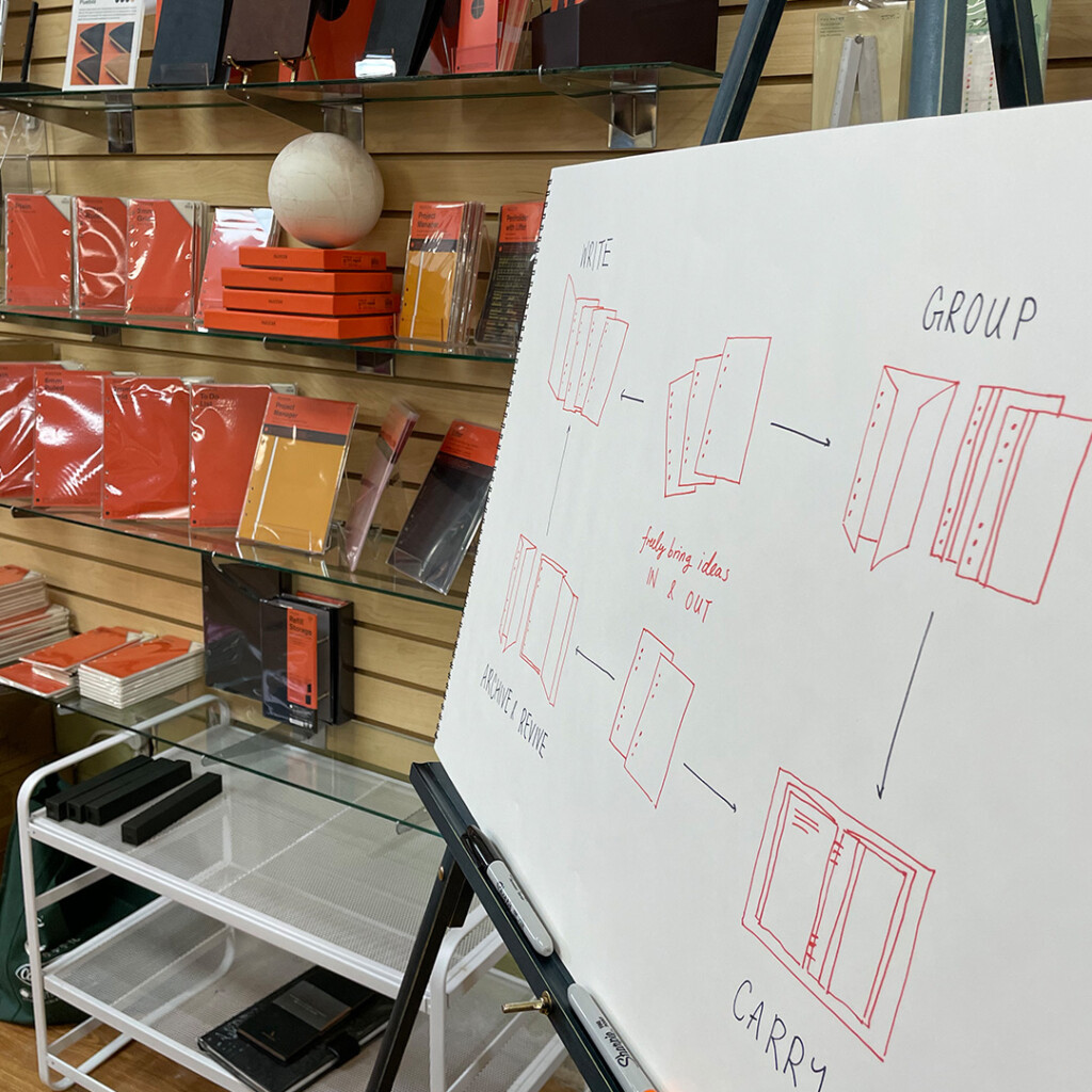 A whiteboard-like sketchpad with drawings of the PLOTTER Refill cycle system.