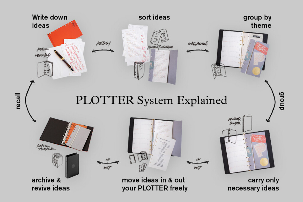 A graphic showing the PLOTTER cycle, starting from Refill Memo Pad, to Project Manager, to PLOTTER Leather Binder, to Refill Storage archive.